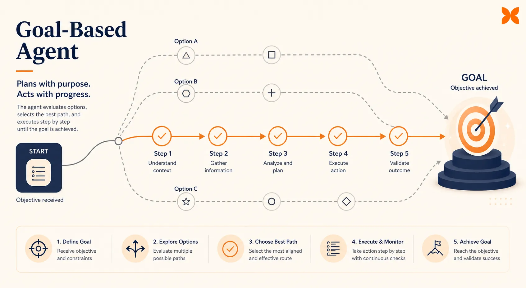 Planning-focused infographic showing a goal-based agent evaluating multiple possible routes toward a target and selecting the best path forward, with a small Craze icon badge in the corner