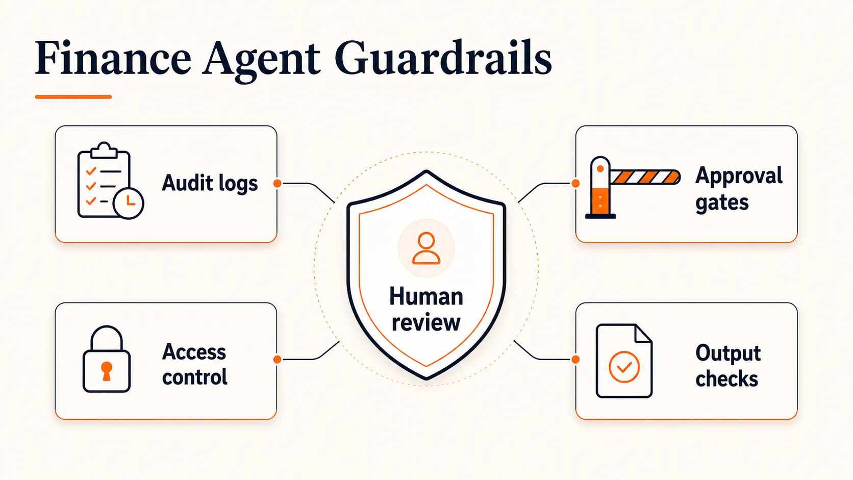 Finance Agent Guardrails infographic showing human review connected to audit logs, approval gates, access control, and output checks