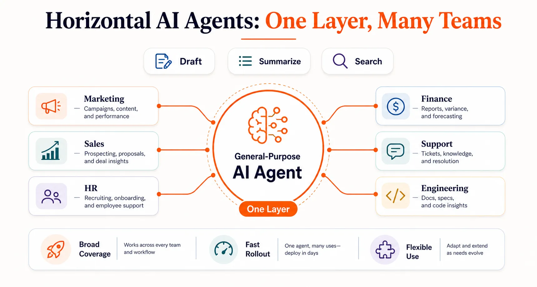 Simple infographic showing a horizontal AI agent as one general-purpose layer connected to marketing, sales, HR, finance, support, and engineering teams