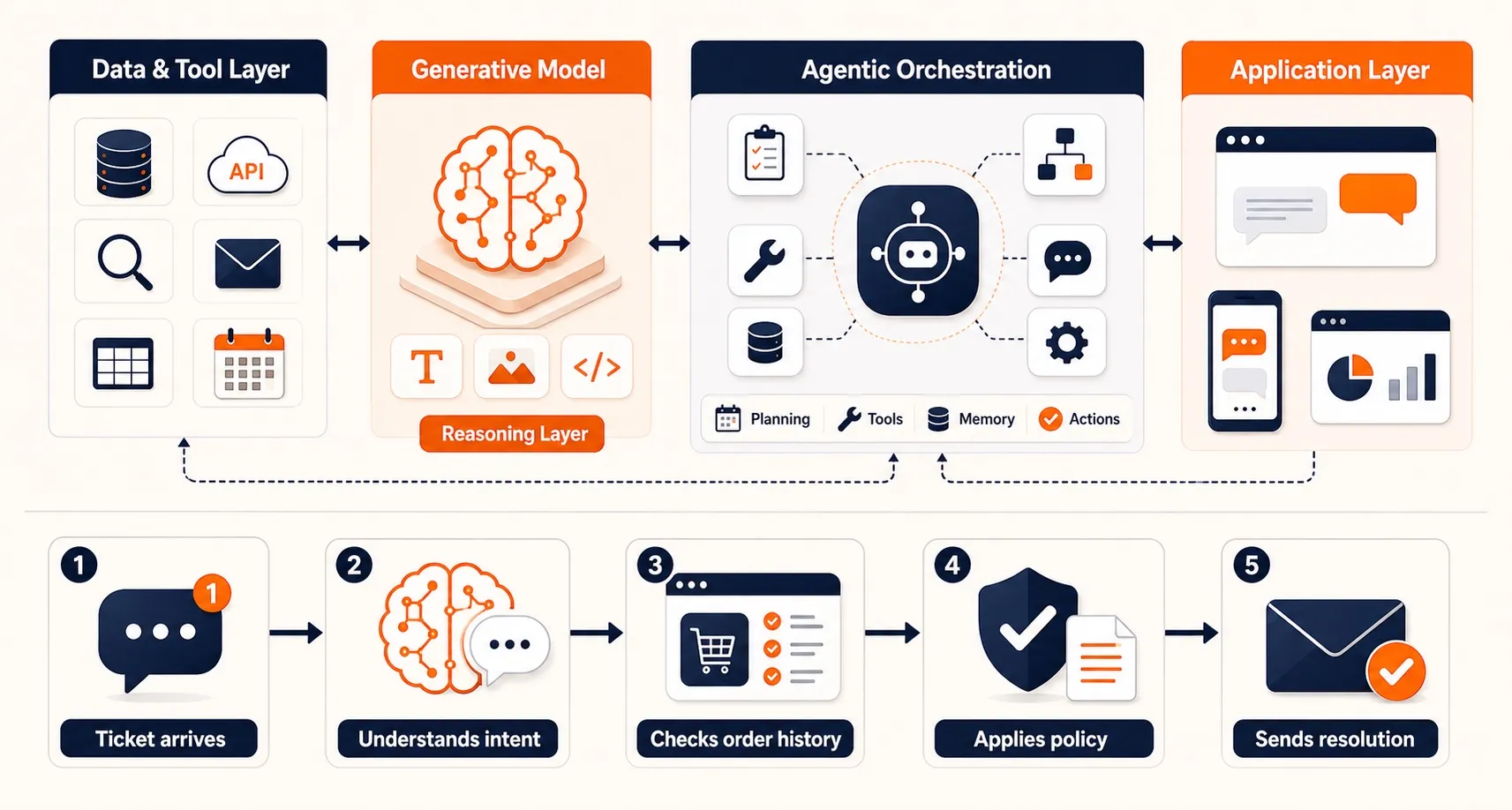 Architecture diagram showing generative AI as the foundation model layer, with the agentic orchestration layer above it handling planning, tool selection, and multi-step execution