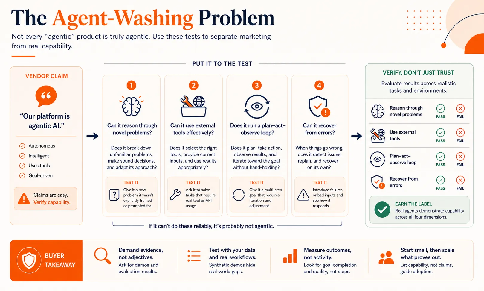 Buyer checklist graphic for spotting agent-washing by testing reasoning, tool use, plan-act-observe loops, and error recovery