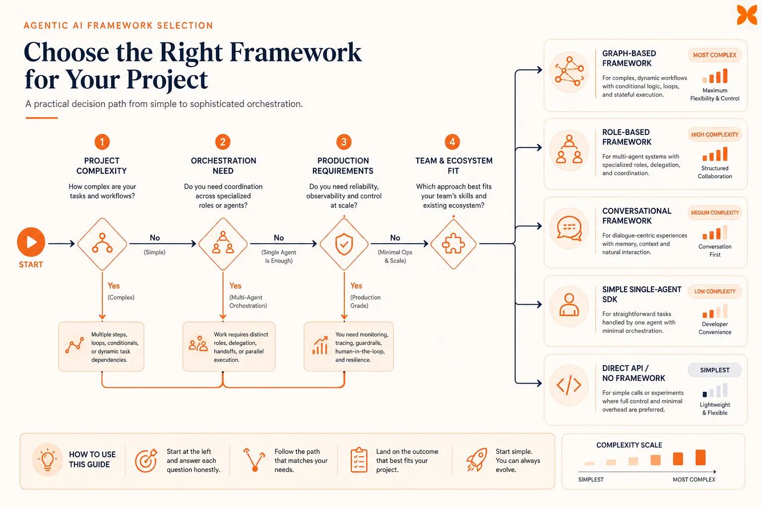 Decision framework for choosing between graph-based, role-based, conversational, single-agent SDK, and direct API approaches