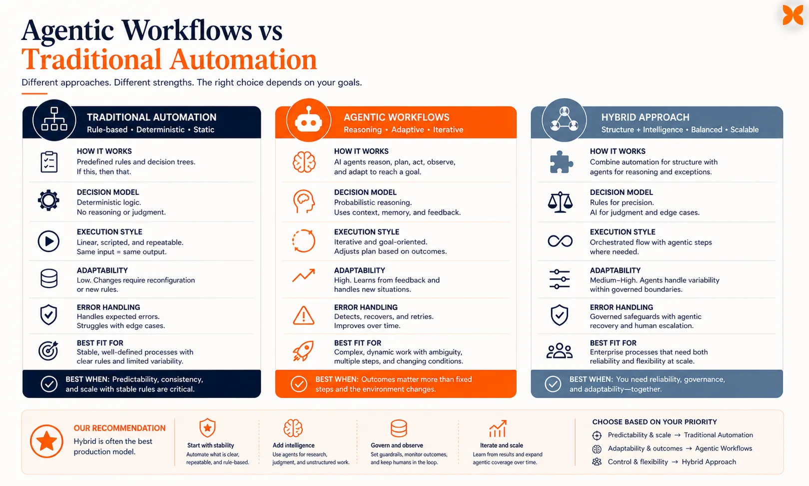 Comparison chart showing traditional automation, agentic workflows, and hybrid approaches across rules, reasoning, adaptability, errors, and best-fit scenarios