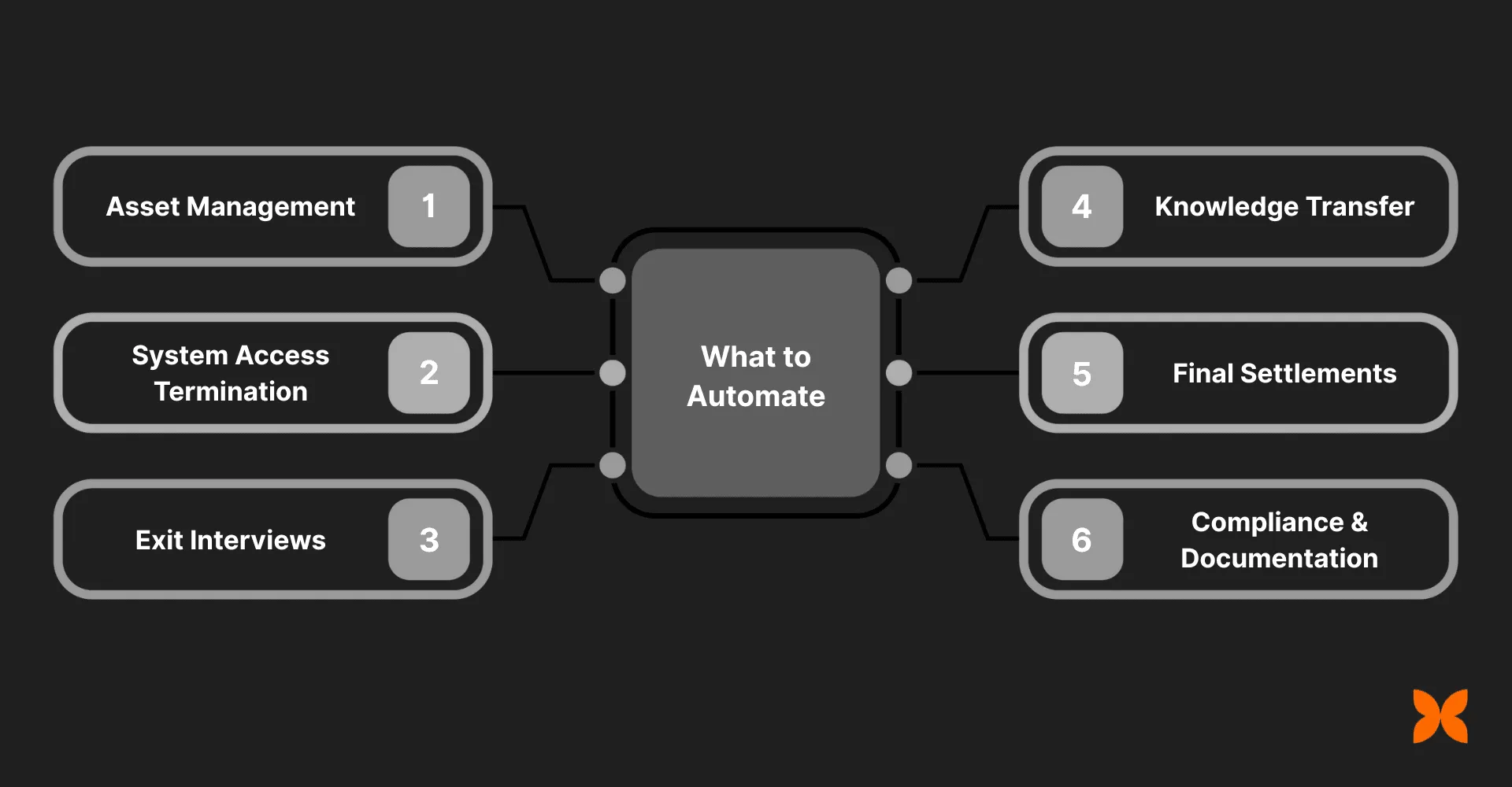 How to Automate Employee Offboarding