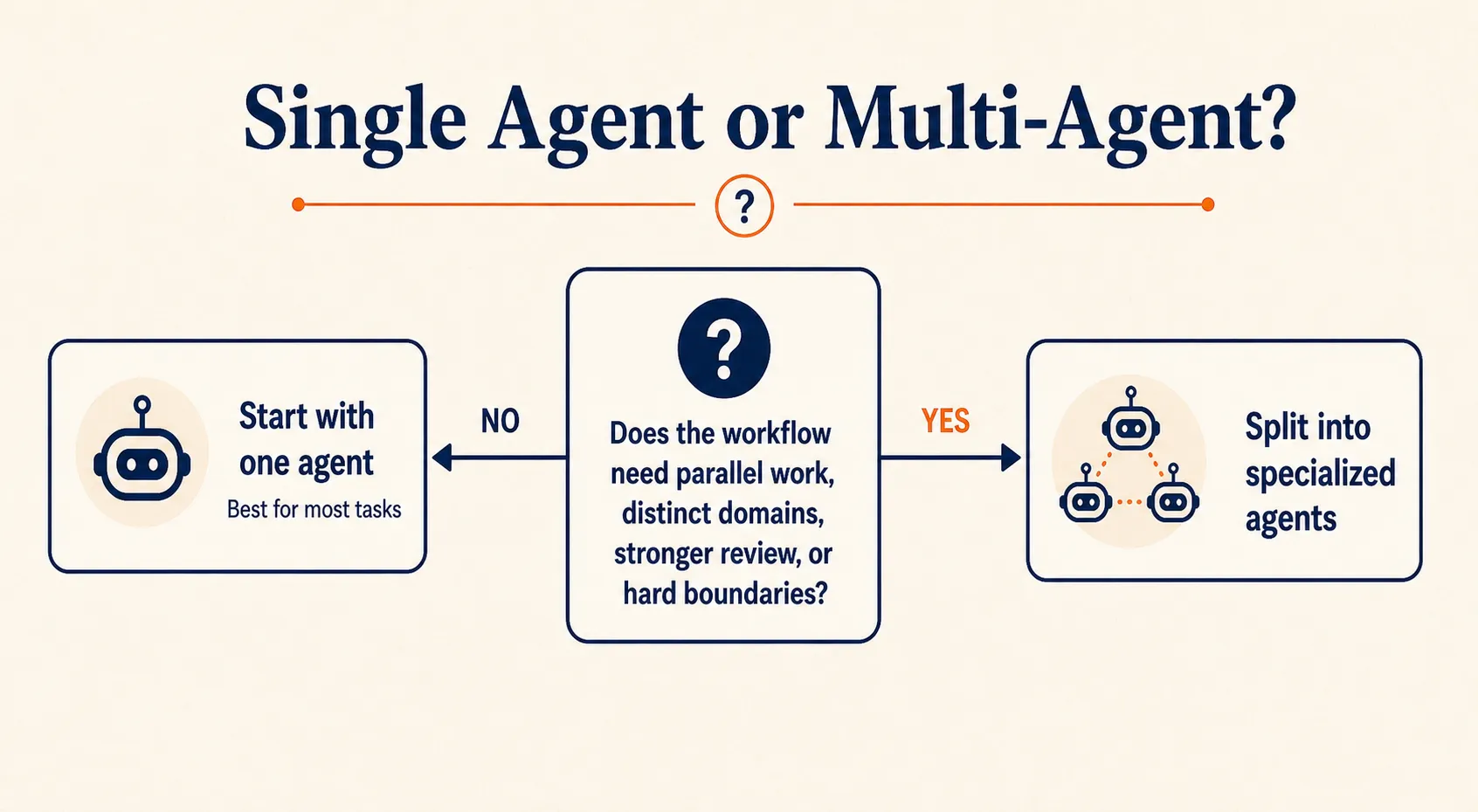 Simple yes/no decision flowchart showing when to start with one agent and when to split into specialized agents