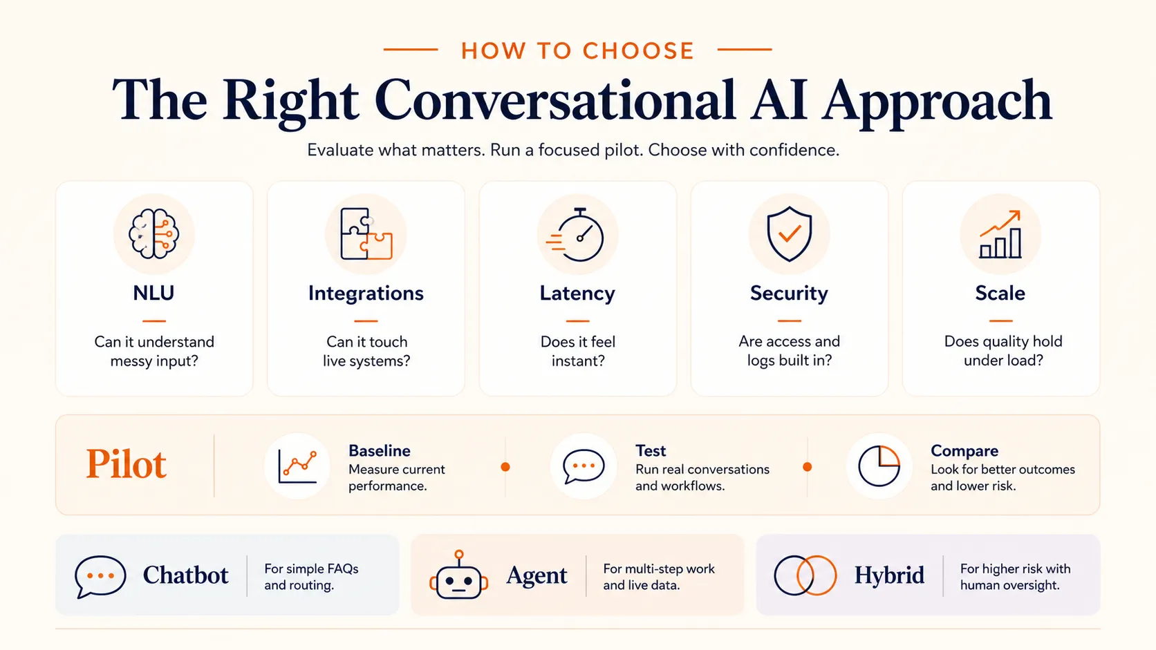 Evaluation framework infographic for choosing a conversational AI approach based on NLU quality, integration depth, latency, security, scalability, and pilot results