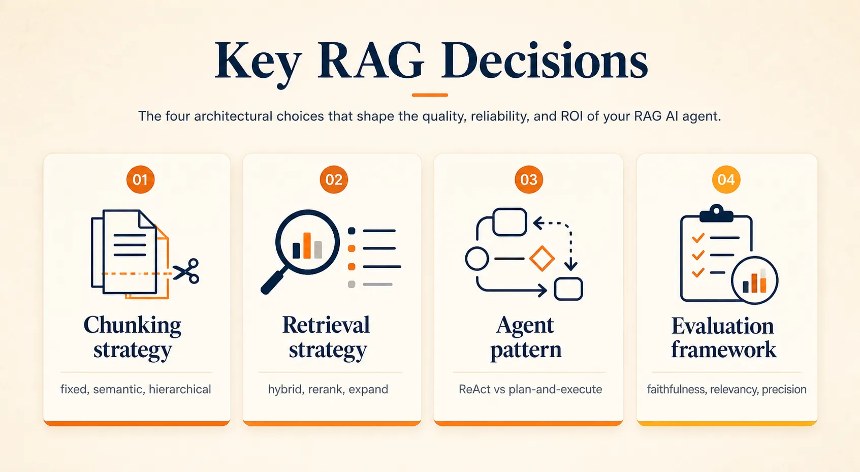 Four RAG design choices covering chunking strategy, retrieval strategy, agent pattern, and evaluation framework