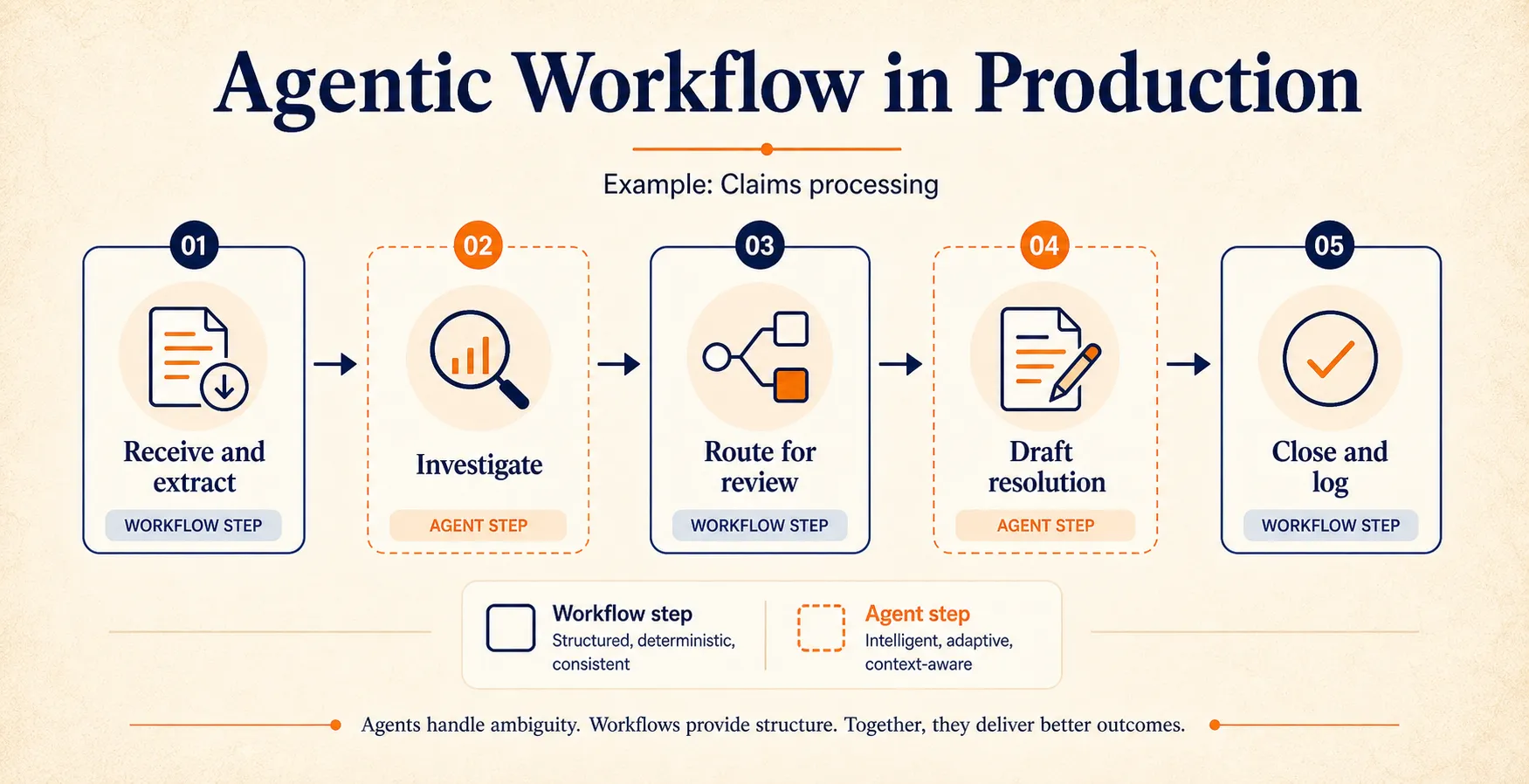 Claims processing pipeline showing how workflow steps and agent steps combine in an agentic workflow