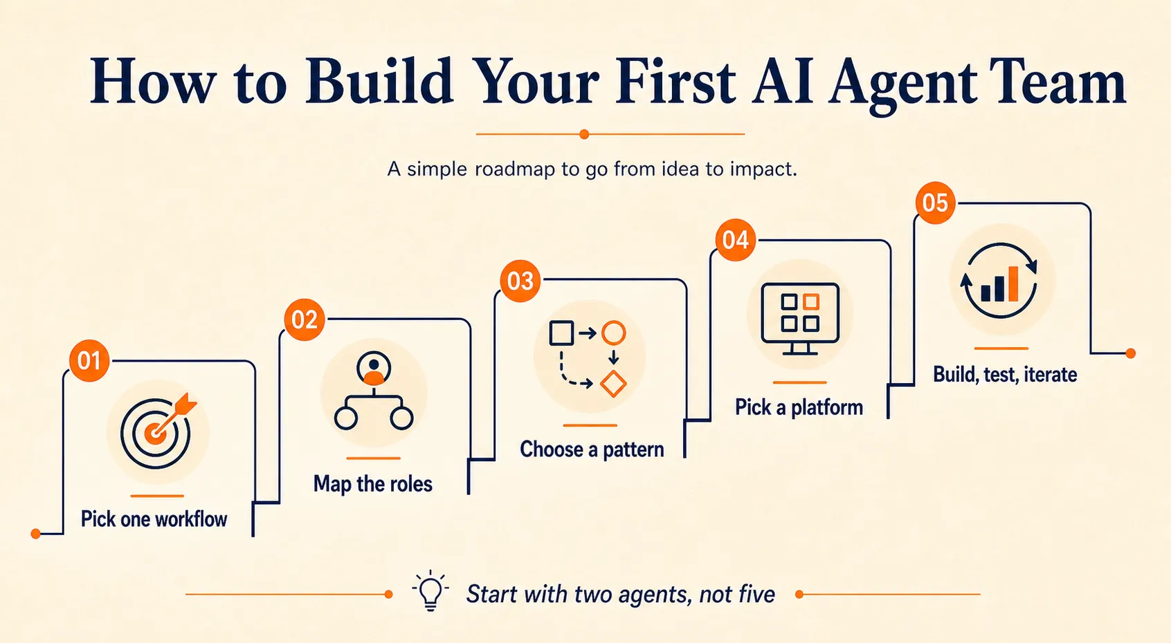 Five-step roadmap for building an AI agent team, from choosing one workflow and mapping roles to testing and iterating