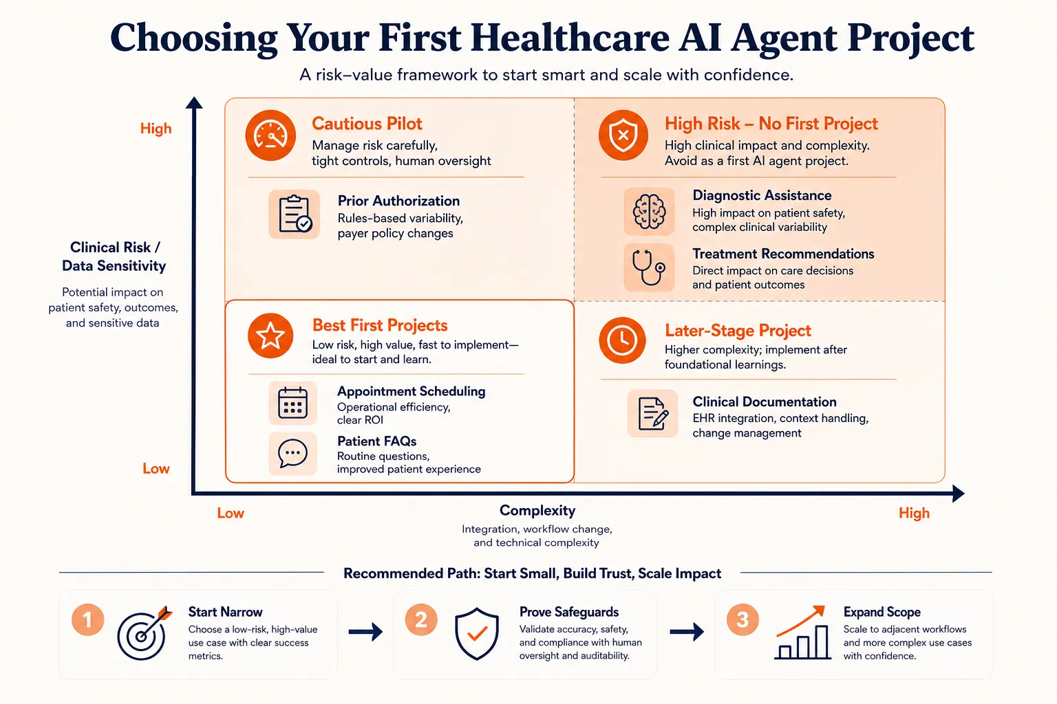 Decision framework for choosing a first healthcare AI agent project by complexity and clinical risk, with appointment scheduling and patient FAQs highlighted as best first projects