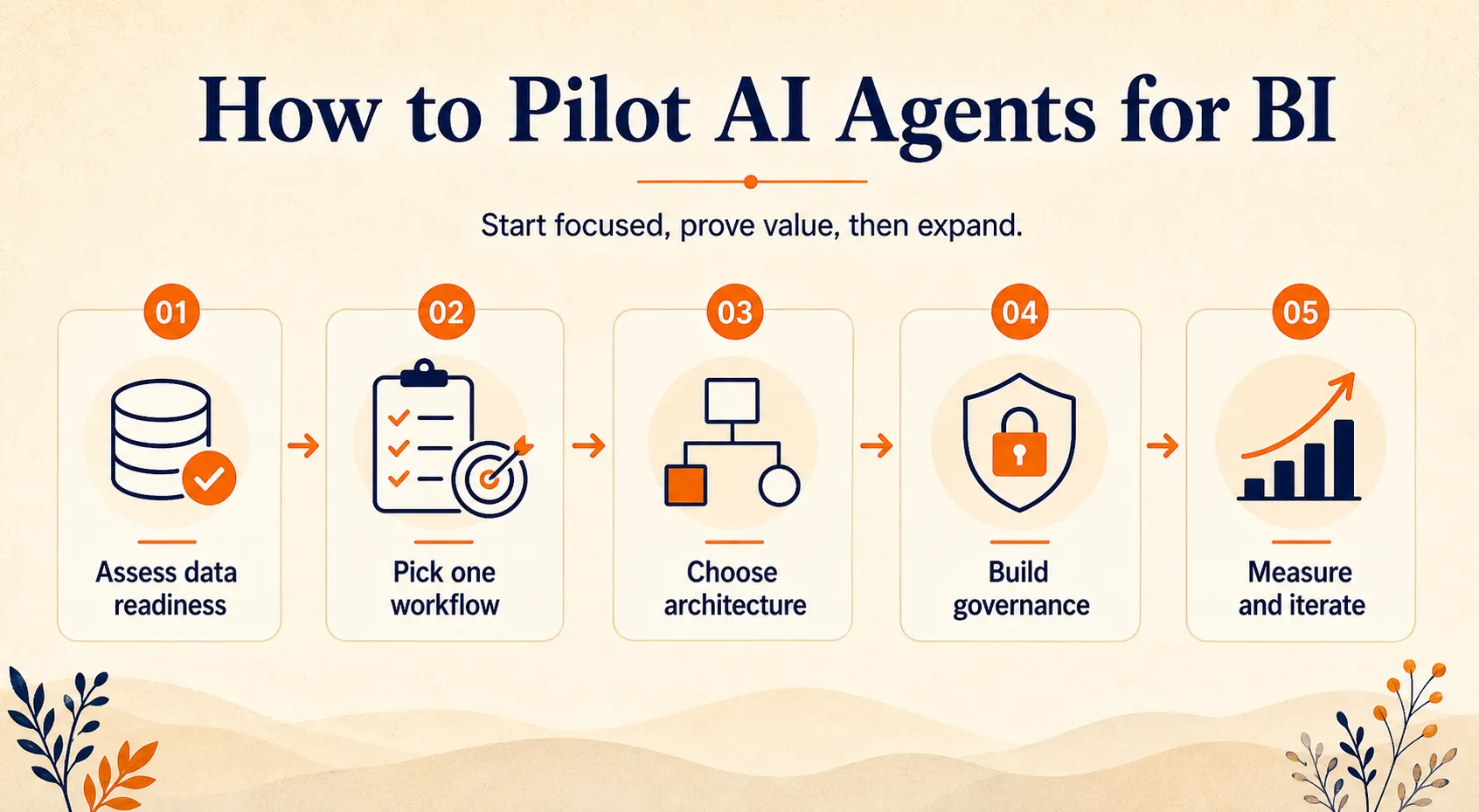 Five-step roadmap for piloting AI agents for BI, covering data readiness, workflow selection, architecture, governance, and iteration