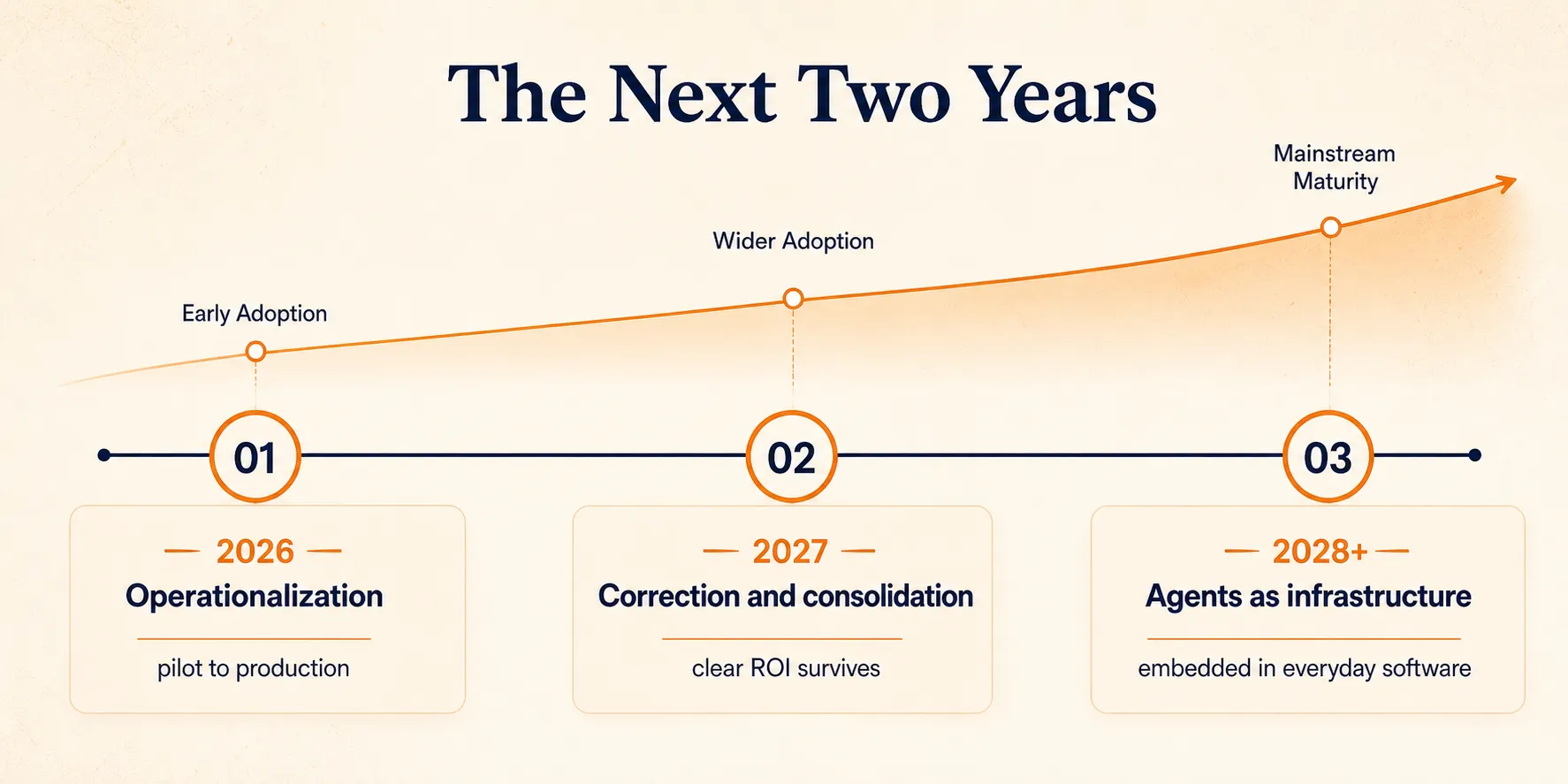 Three-step timeline showing how AI agents move from operationalization in 2026 to correction in 2027 and infrastructure maturity in 2028 and beyond