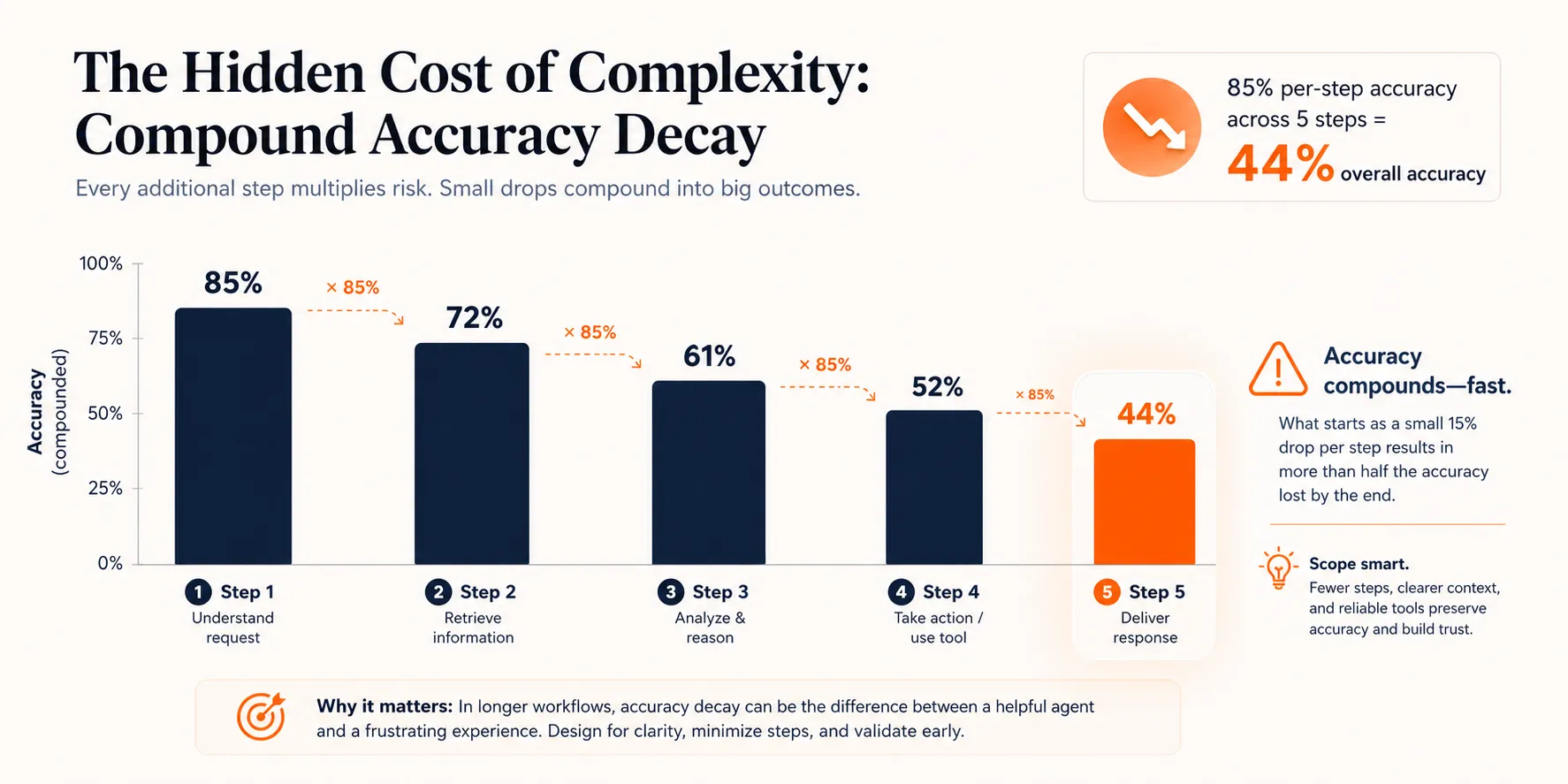 Editorial analytics chart showing compound accuracy decay across a five-step workflow, where 85 percent per-step accuracy compounds down to 44 percent overall by the final step