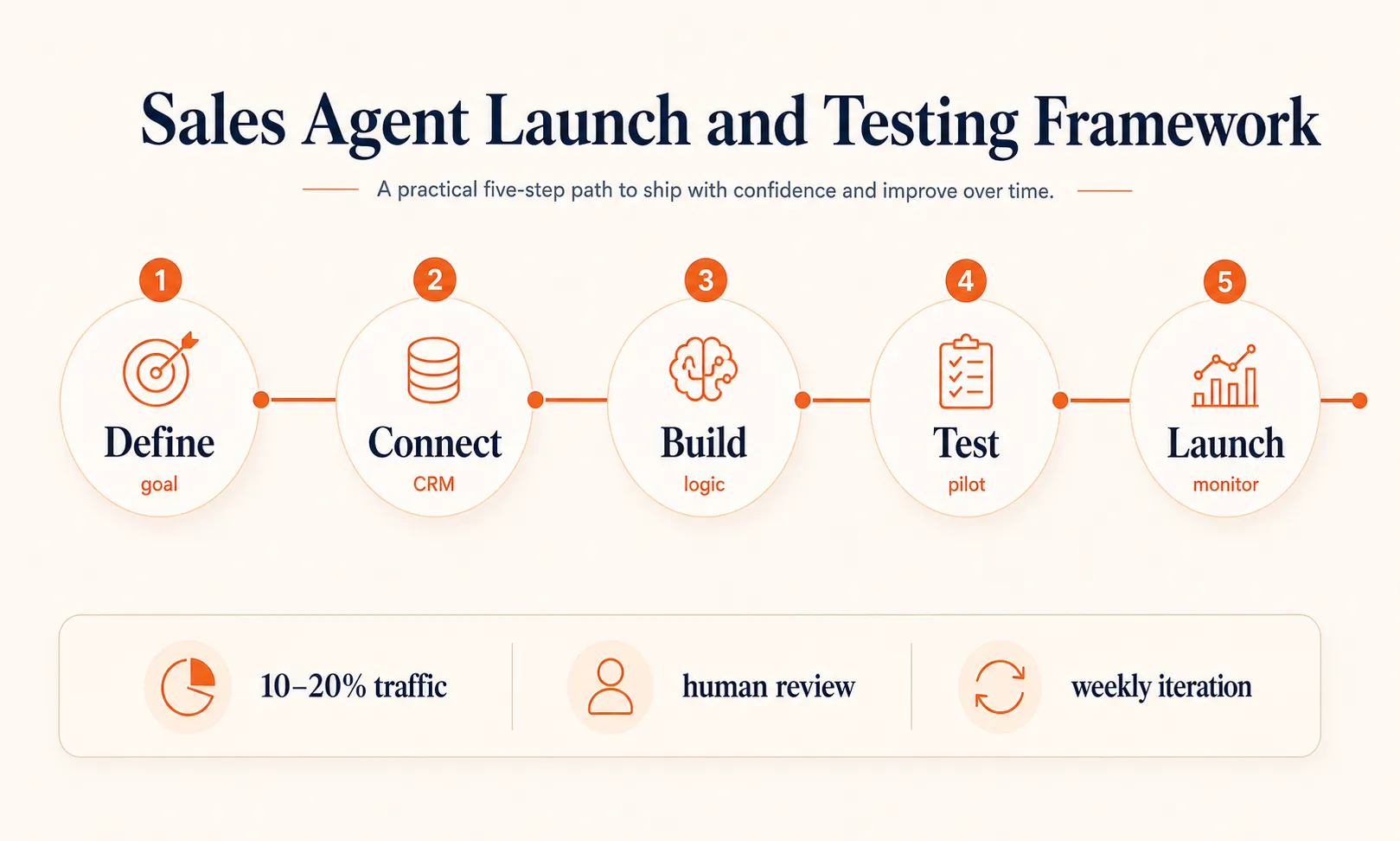 Sales agent launch and testing framework showing define, connect, build, test, and launch steps with a lightweight pilot loop