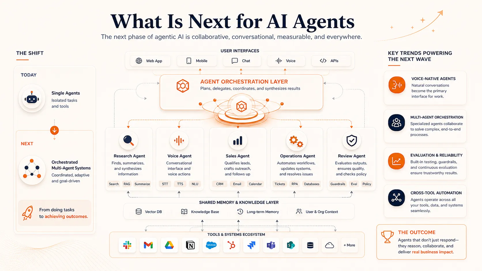 Future-trends graphic showing the shift from single agents to orchestrated multi-agent systems with research, voice, sales, operations, and review agents coordinated by a central orchestration layer