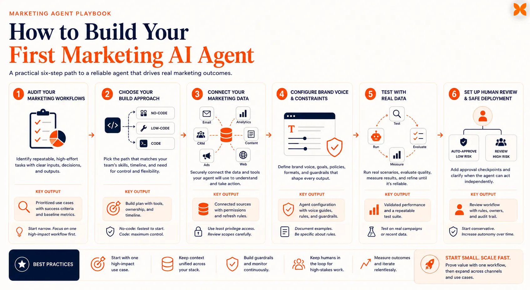 Six-step build playbook for creating a first marketing AI agent, from workflow audit to brand constraints, testing, and human review
