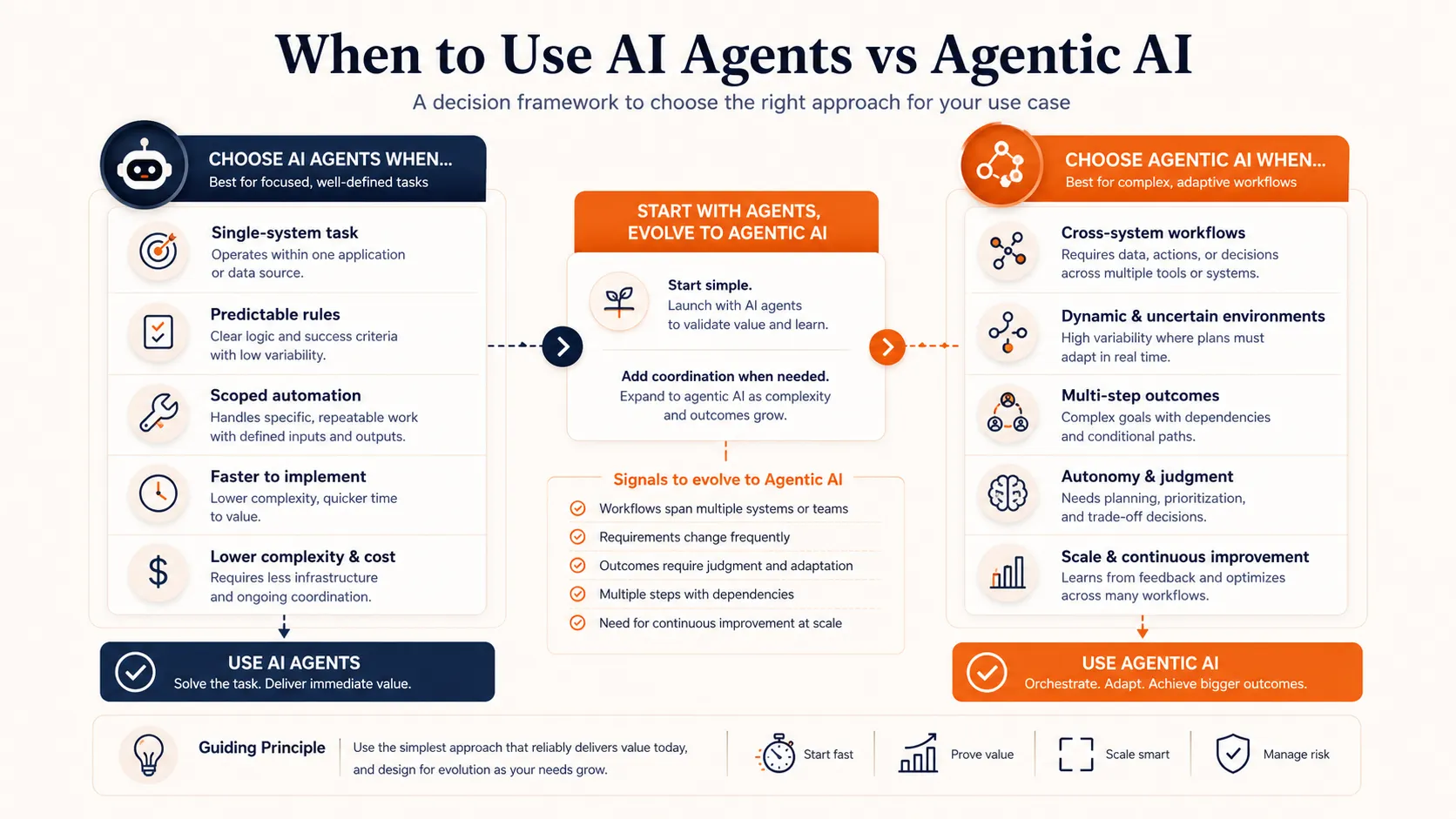 Decision framework showing when to use AI agents, when to choose agentic AI, and when to start with agents before adding orchestration later