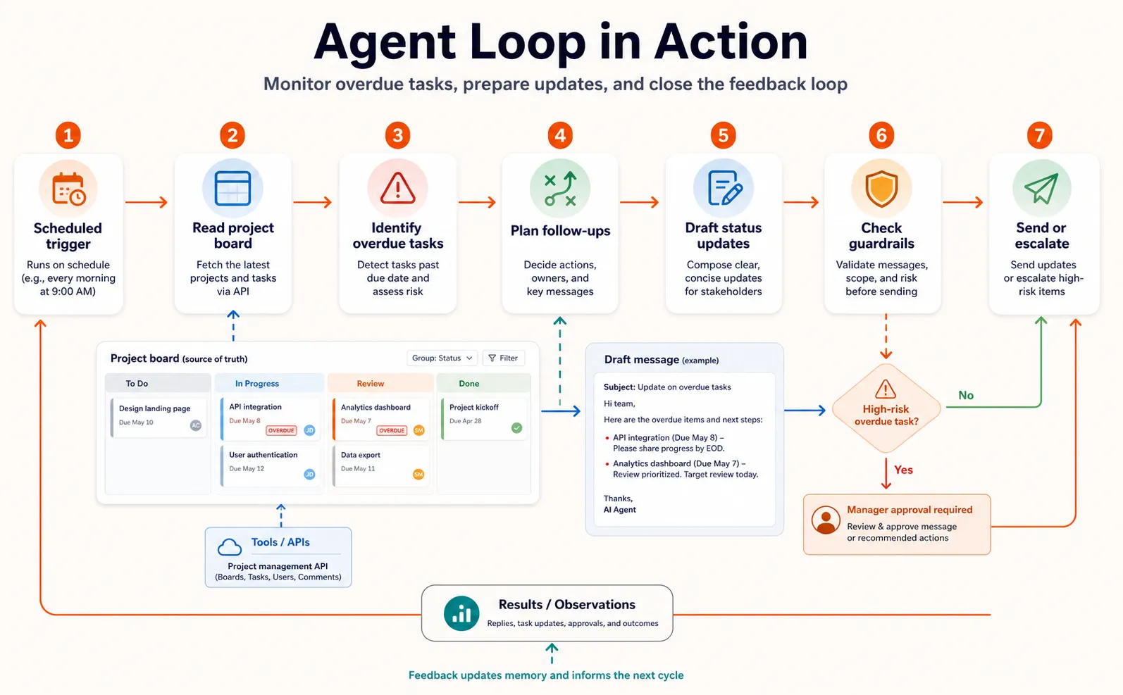Workflow infographic showing an AI agent loop that monitors a project board, identifies overdue tasks, drafts updates, checks guardrails, and sends or escalates messages