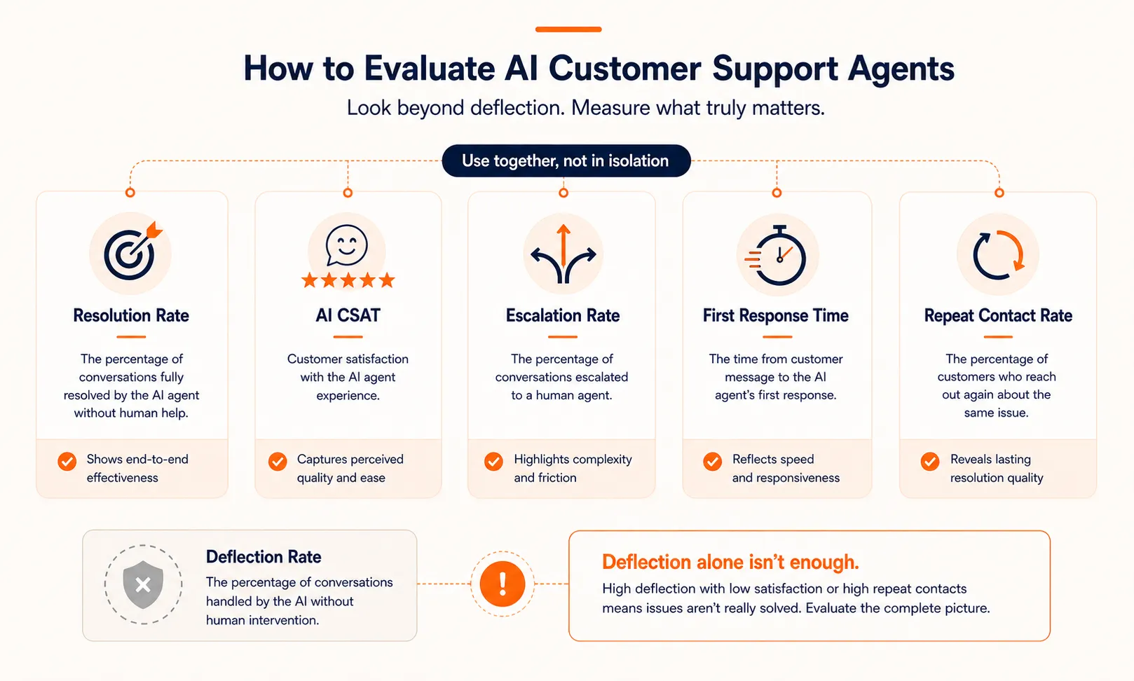 Measurement framework showing five metrics for AI support agents: resolution rate, AI CSAT, escalation rate, first response time, and repeat contact rate, with deflection rate de-emphasized