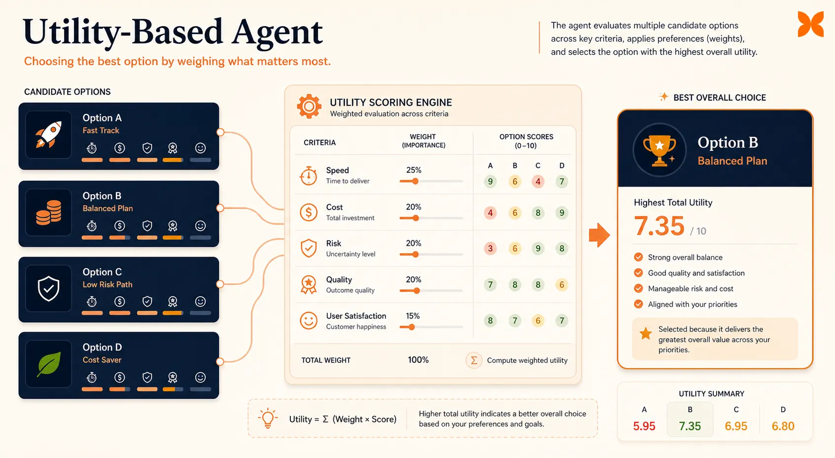Decision-optimization visual showing a utility-based agent scoring several competing options across speed, cost, and quality before selecting the best outcome, with a small Craze icon badge in the corner