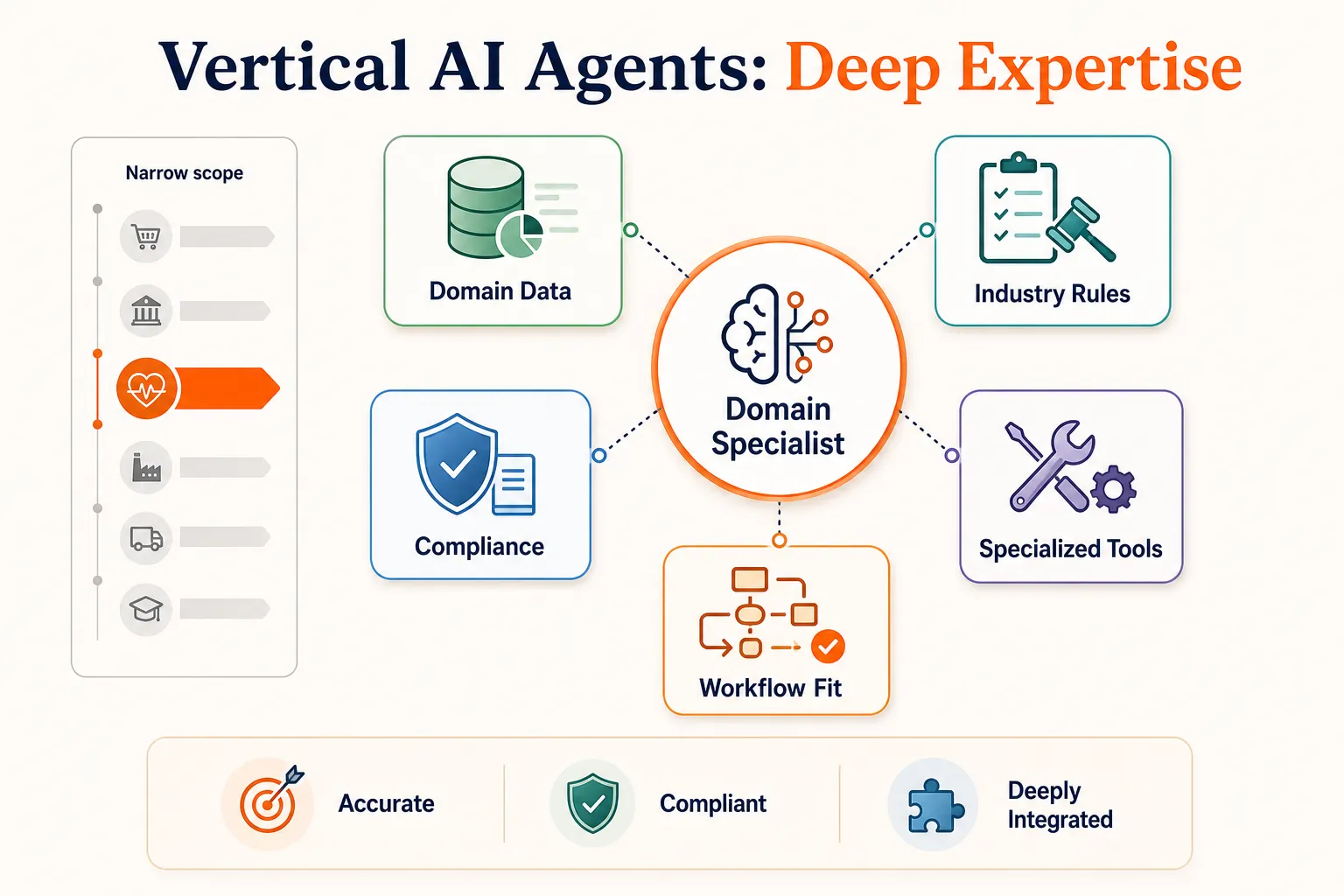 Simple infographic showing a vertical AI agent as a domain specialist connected to domain data, industry rules, compliance, specialized tools, and workflow fit