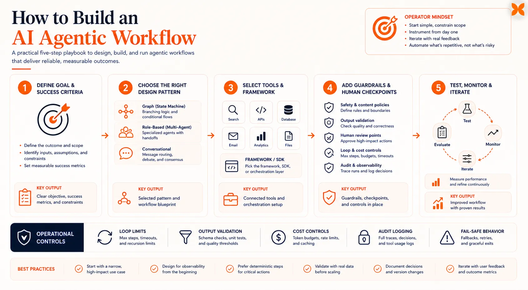 Five-step build playbook for creating an AI agentic workflow, from defining success criteria to choosing patterns, tools, guardrails, and monitoring