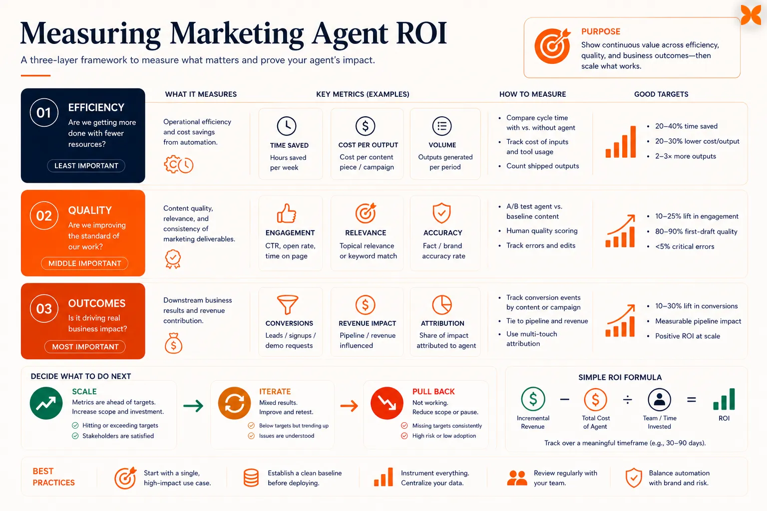 Three-layer ROI framework for marketing agents showing efficiency, quality, and outcomes as the key levels to measure