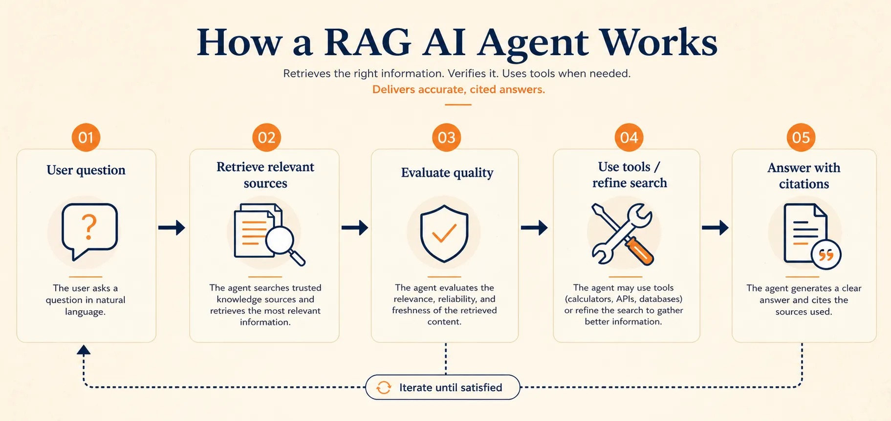 Roadmap showing the future of RAG AI agents across multi-modal retrieval, graph RAG, agent-native RAG, and enterprise governance