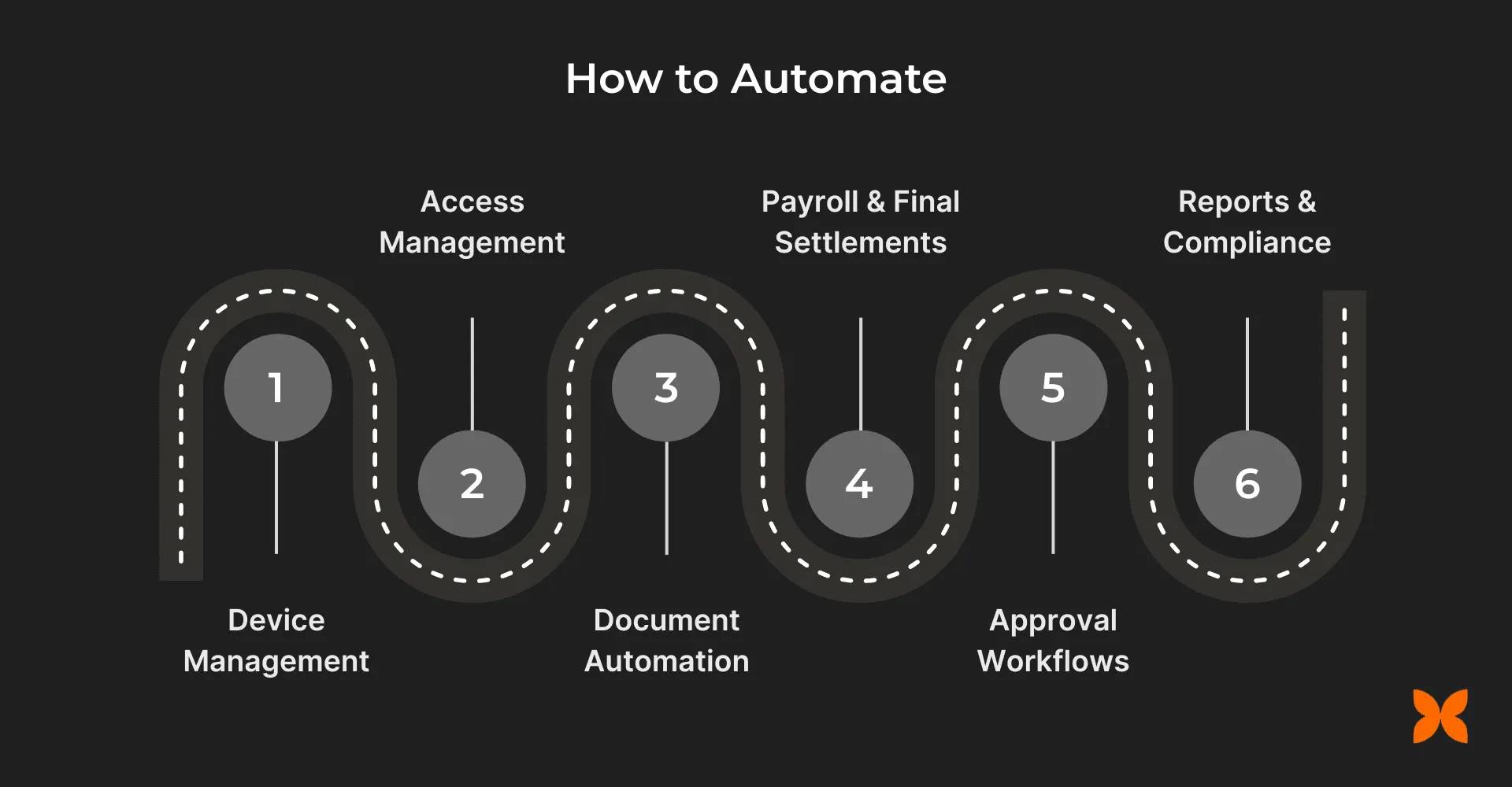 How to automate