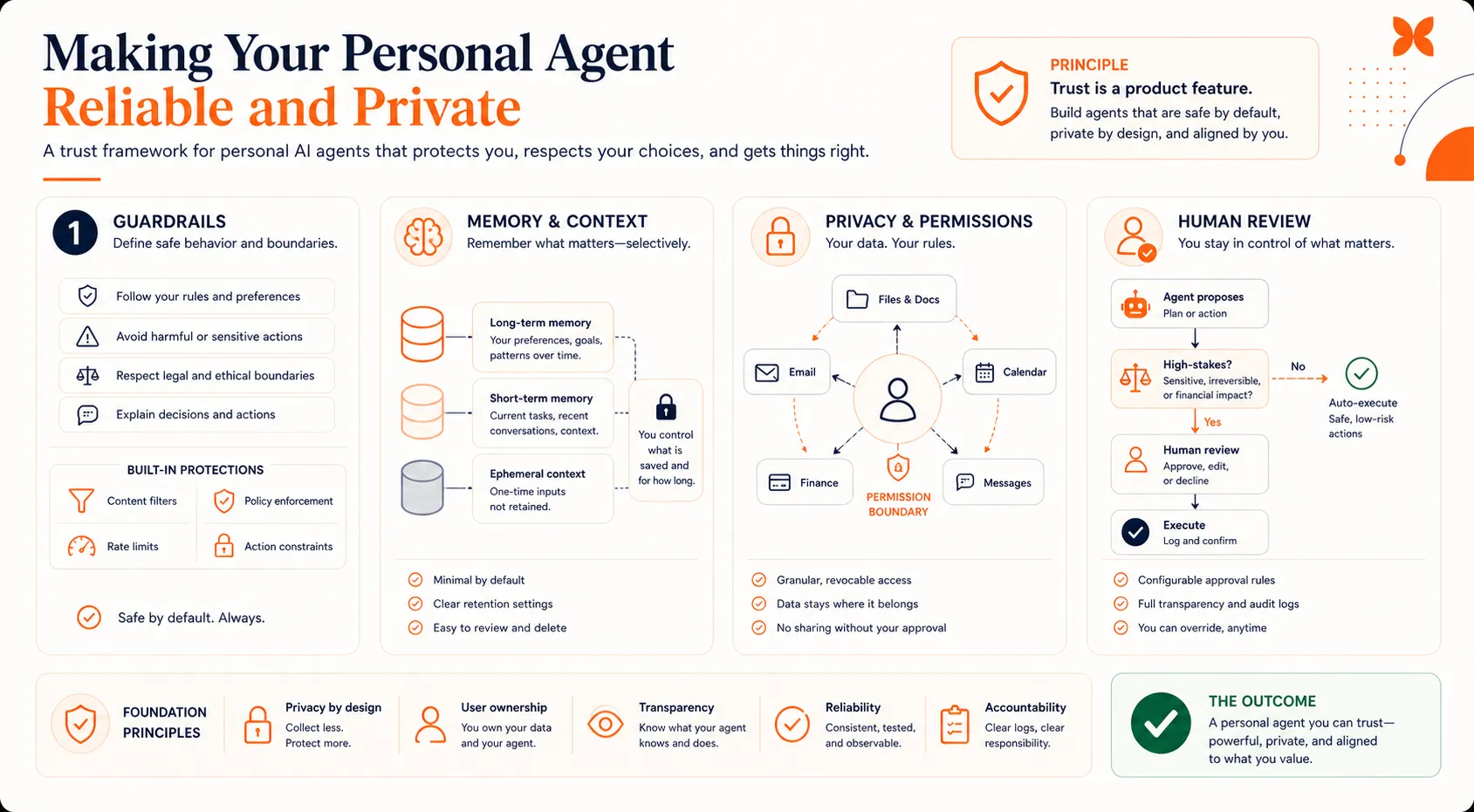 Trust framework graphic showing guardrails, memory and context, privacy and permissions, and human review for personal AI agents