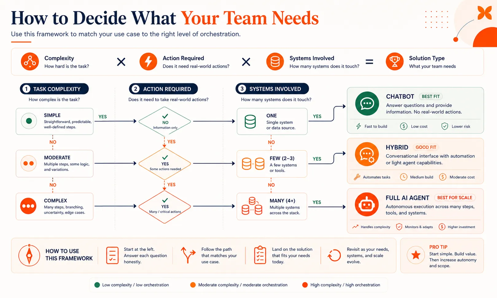 Decision framework showing when a chatbot is enough, when a hybrid approach fits, and when a full AI agent is the right solution