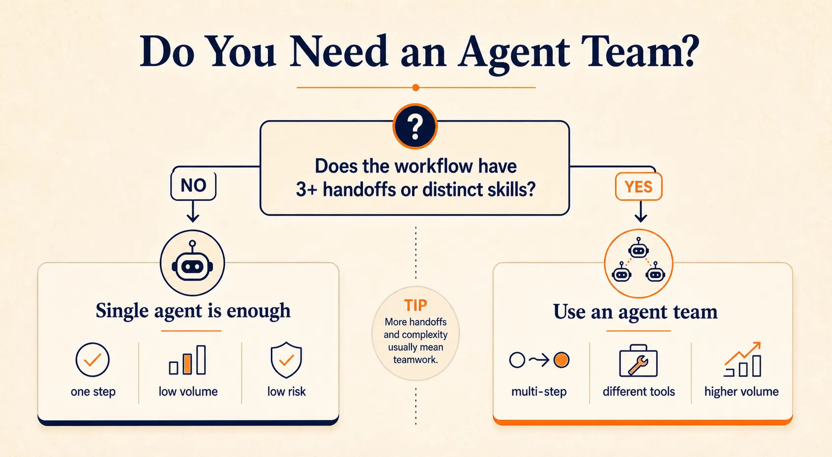 Decision flowchart showing when to use a single agent versus an AI agent team based on handoffs, skills, volume, and risk