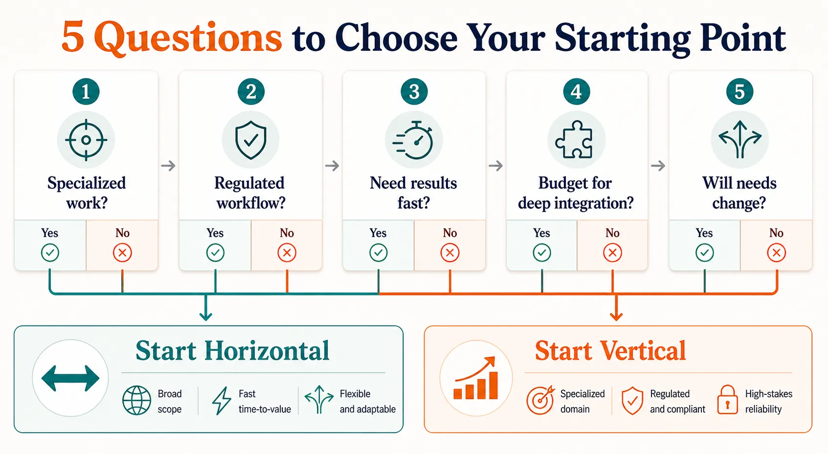 Decision framework infographic showing five questions to choose between starting with a horizontal or vertical AI agent