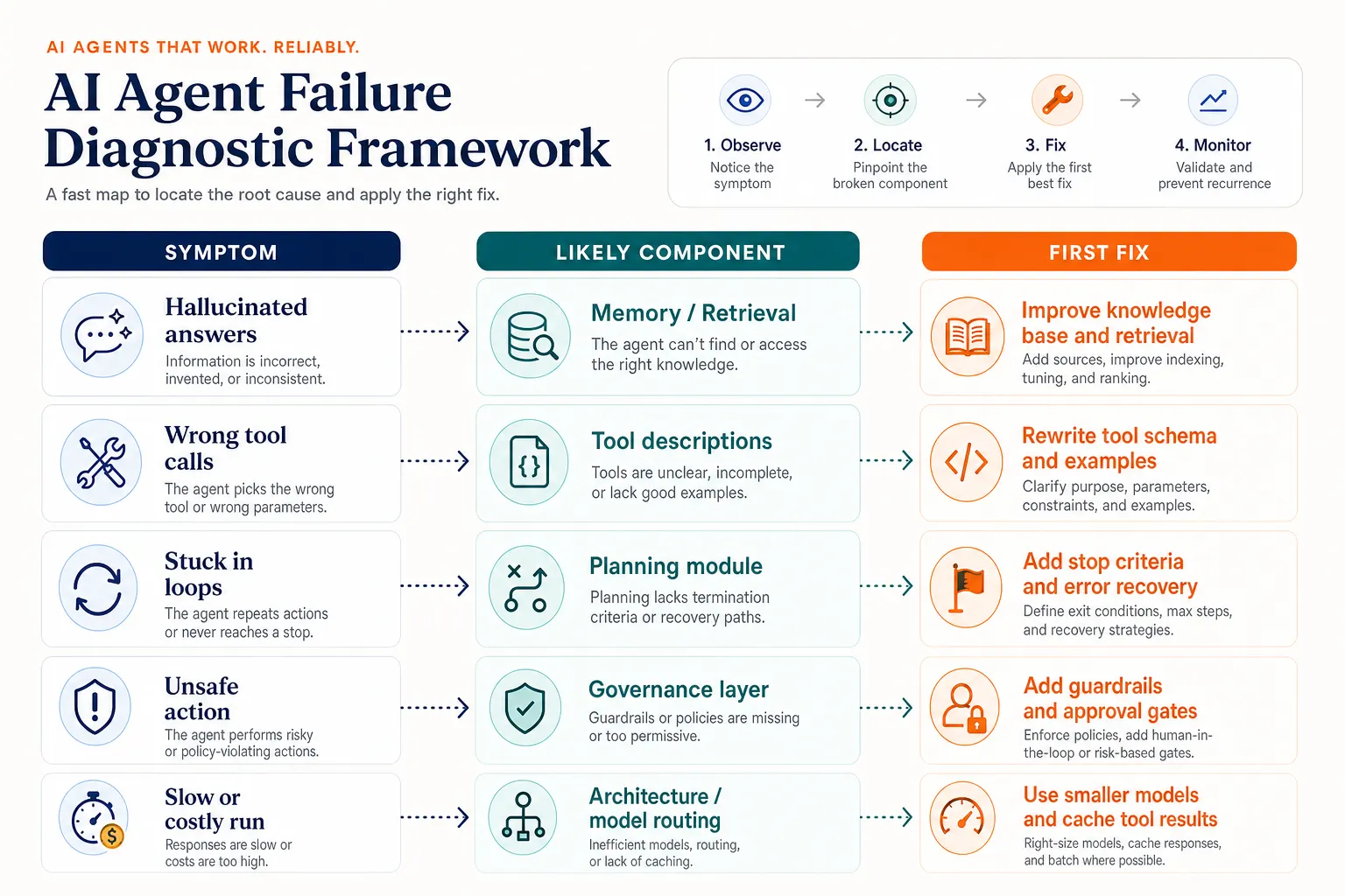 Diagnostic framework infographic mapping AI agent failure symptoms to likely broken components and first fixes