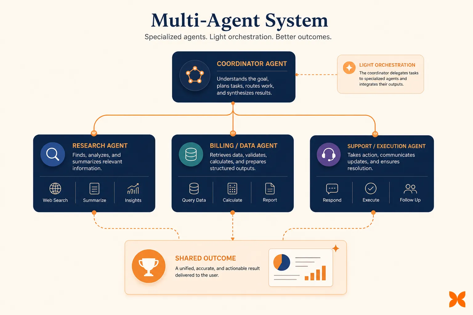 Orchestration diagram showing a multi-agent system with several specialized agents coordinated by a central controller toward one shared outcome, with a small Craze icon badge in the corner