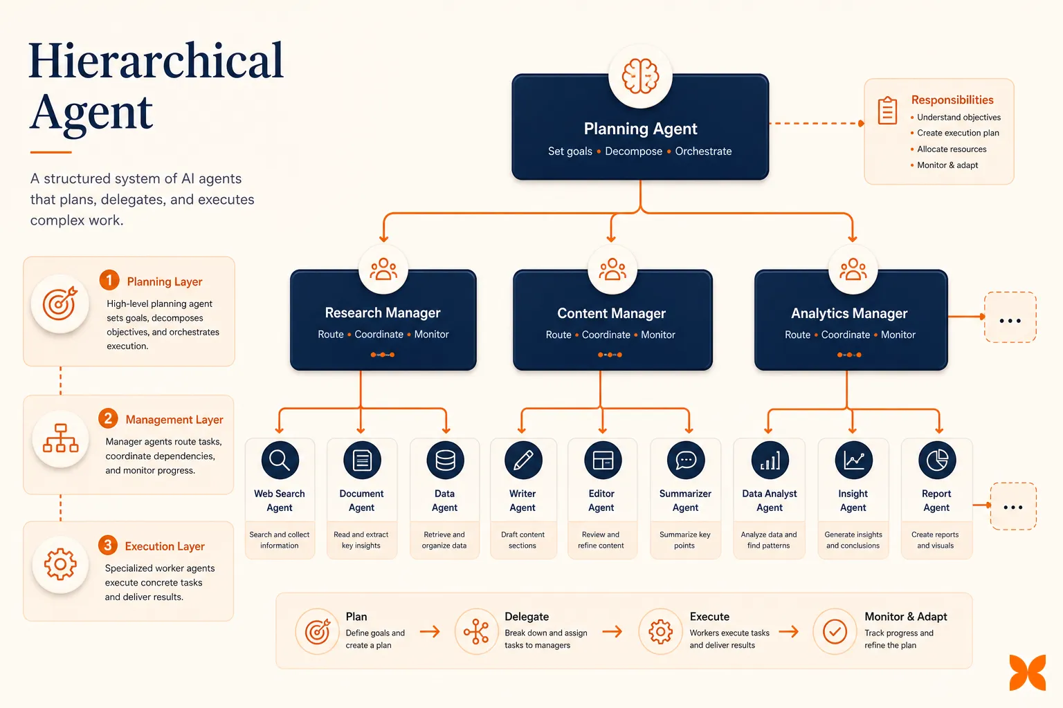 Tiered workflow graphic showing a hierarchical agent structure with a top-level planner delegating work to mid-level coordinators and lower-level specialist agents, with a small Craze icon badge in the corner