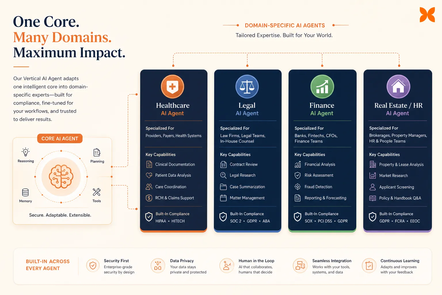 Industry-specific AI systems visual showing vertical agents tailored for healthcare, legal, finance, and HR with domain tools and compliance guardrails, with a small Craze icon badge in the corner