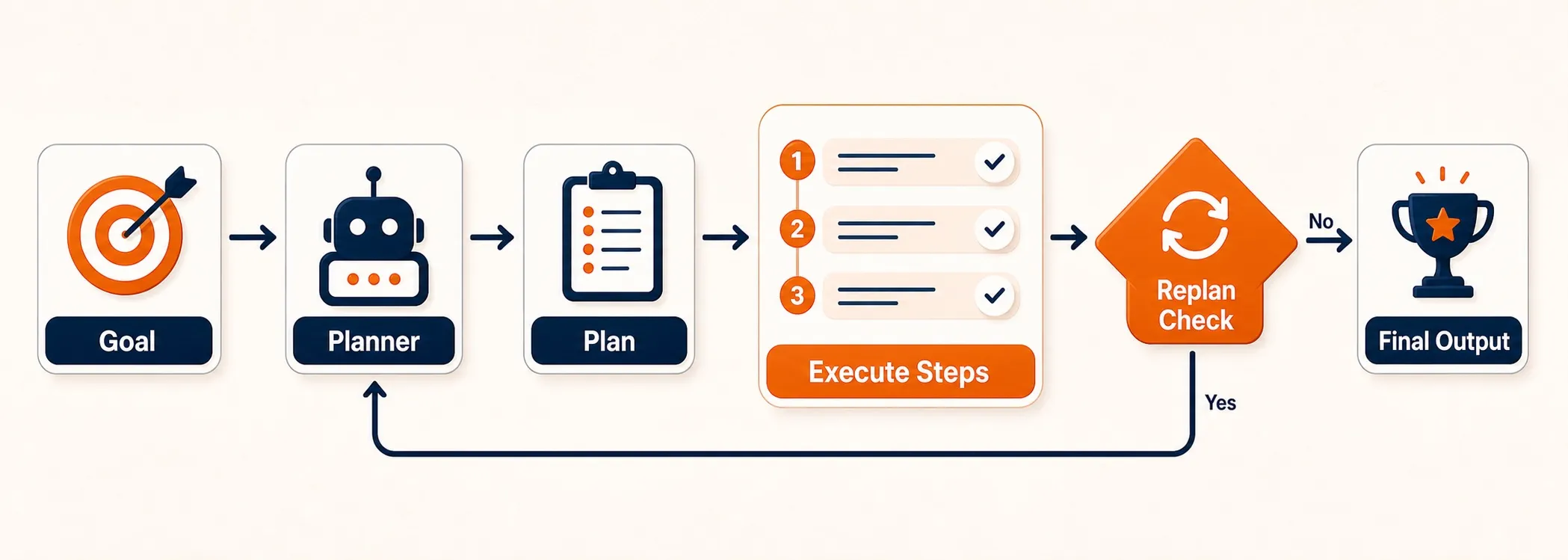 Diagram showing how the Plan-and-Execute pattern works: a goal goes to the planner, becomes a plan, runs through execution steps, then passes a replan check before producing the final output