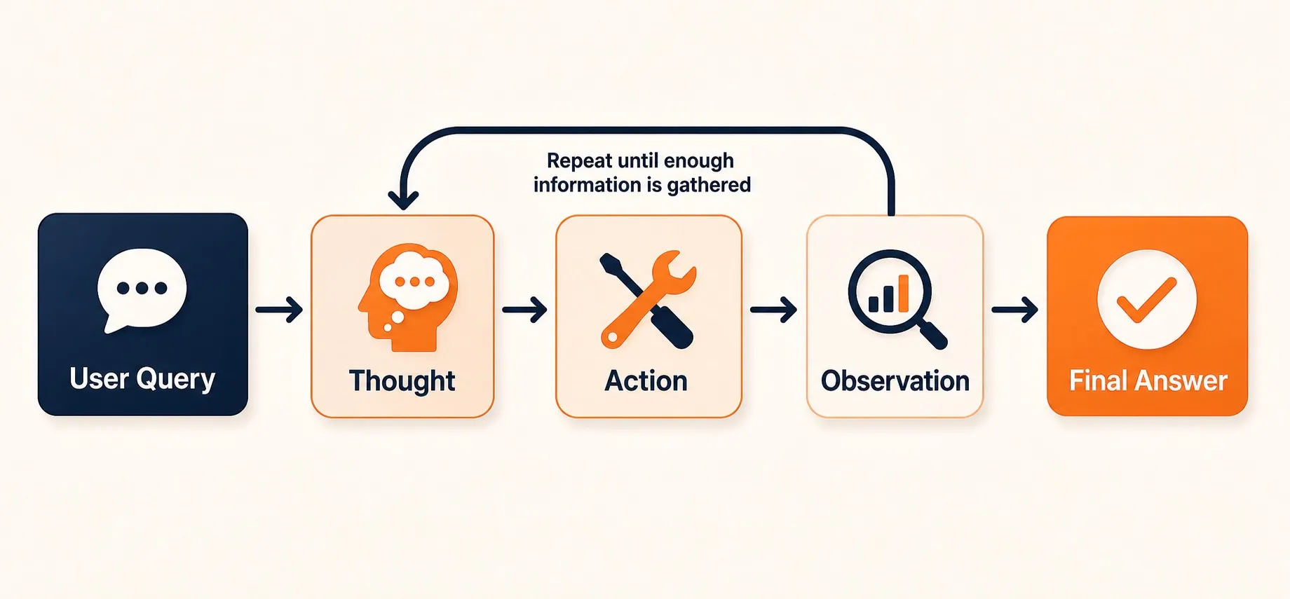 Diagram showing how the ReAct pattern works: user query flows into thought, action, and observation, then loops until enough information is gathered before returning a final answer