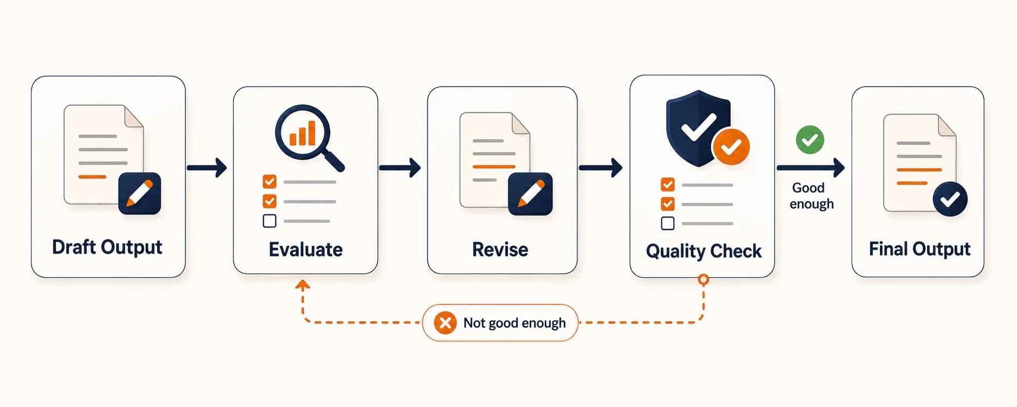 Diagram showing how the Reflection pattern works: draft output is evaluated, revised, checked for quality, and either loops back for improvement or exits as a final output
