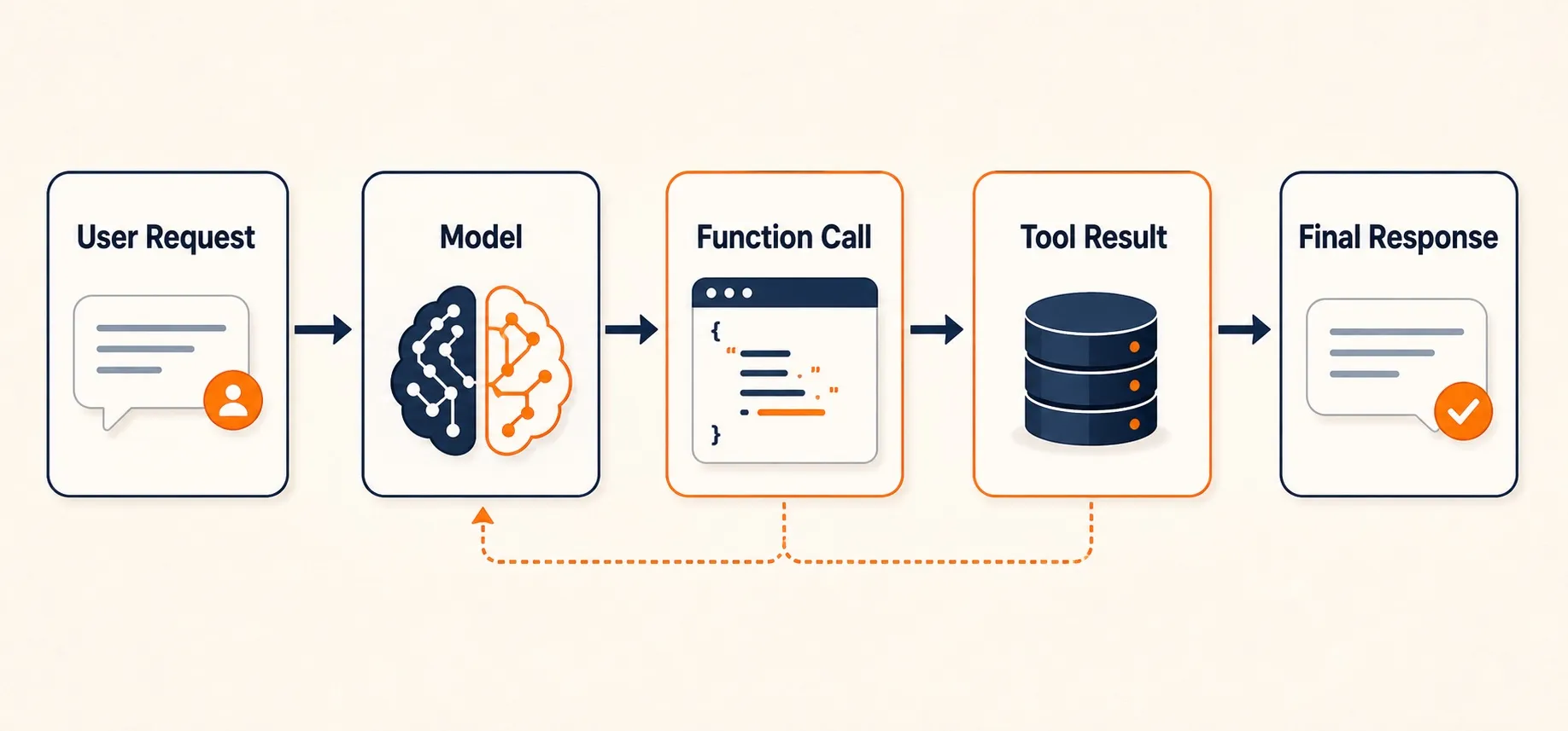 Diagram showing how the Tool-Use pattern works: a user request goes to the model, the model makes a function call, receives the tool result, and returns the final response